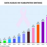 Sintang Darurat HIV, Usia Produktif Penyumbang Tertinggi