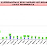 Kasus DBD di Sintang Meningkat 30 Persen