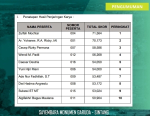 Pemerintah Umumkan 10 Besar Peserta Syamebara Monumen Garuda 2024